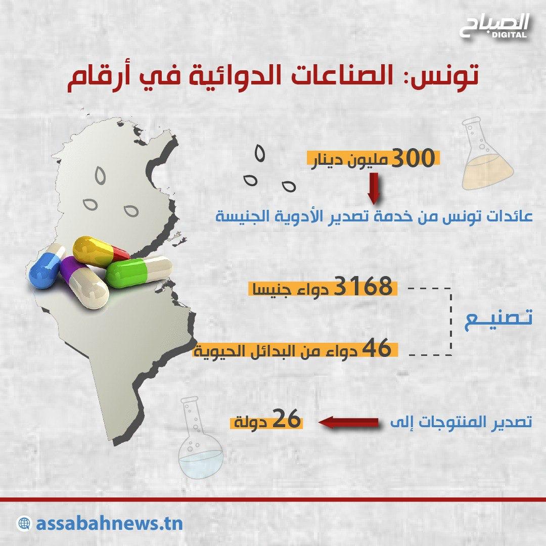 🔴انفوغراف || الصناعات الصيدلانية في تونس..  قطاع أساسي في دعم اقتصاد البلاد مع إمكانيات للنمو